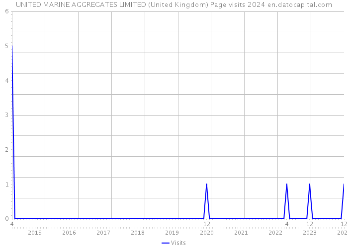 UNITED MARINE AGGREGATES LIMITED (United Kingdom) Page visits 2024 
