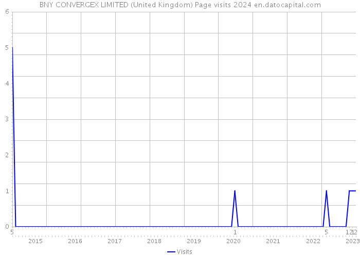 BNY CONVERGEX LIMITED (United Kingdom) Page visits 2024 