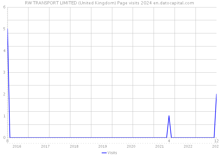 RW TRANSPORT LIMITED (United Kingdom) Page visits 2024 
