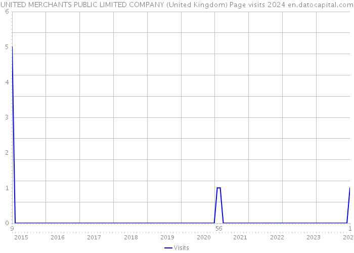 UNITED MERCHANTS PUBLIC LIMITED COMPANY (United Kingdom) Page visits 2024 