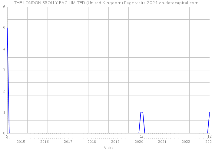 THE LONDON BROLLY BAG LIMITED (United Kingdom) Page visits 2024 