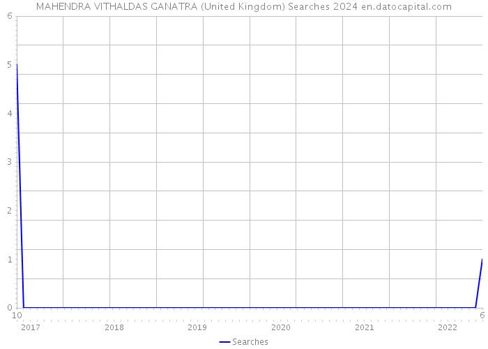 MAHENDRA VITHALDAS GANATRA (United Kingdom) Searches 2024 