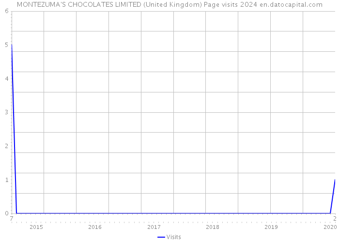 MONTEZUMA'S CHOCOLATES LIMITED (United Kingdom) Page visits 2024 
