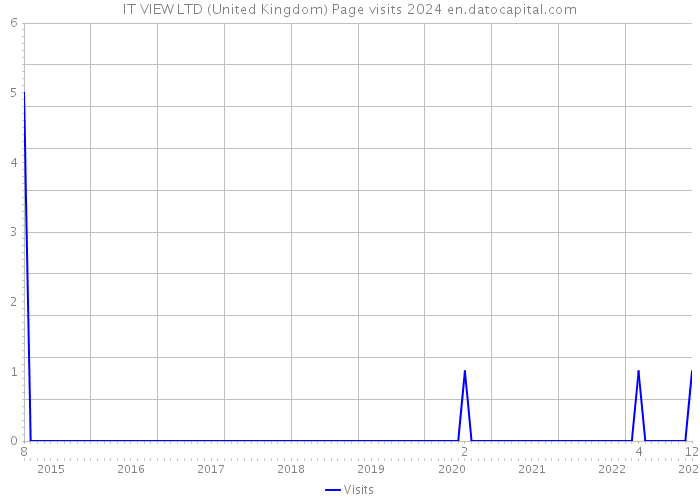 IT VIEW LTD (United Kingdom) Page visits 2024 