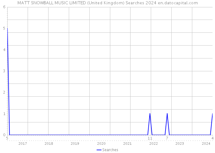 MATT SNOWBALL MUSIC LIMITED (United Kingdom) Searches 2024 