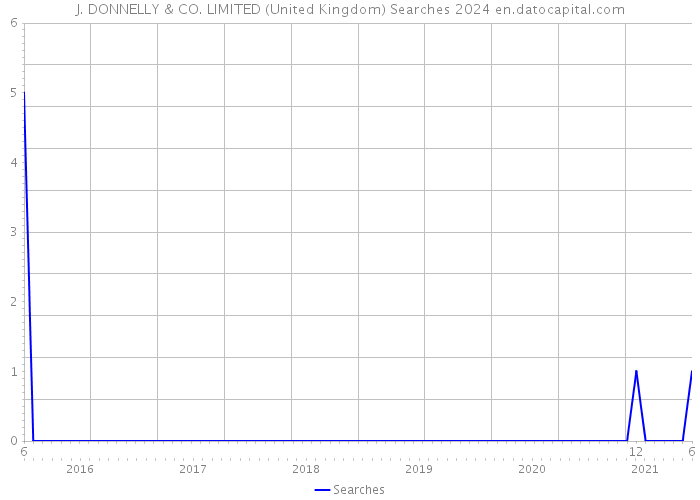 J. DONNELLY & CO. LIMITED (United Kingdom) Searches 2024 