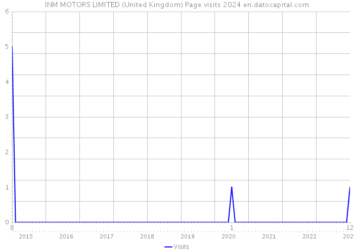 INM MOTORS LIMITED (United Kingdom) Page visits 2024 