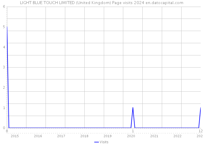 LIGHT BLUE TOUCH LIMITED (United Kingdom) Page visits 2024 