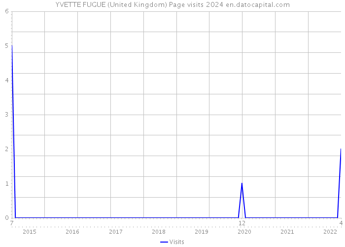 YVETTE FUGUE (United Kingdom) Page visits 2024 