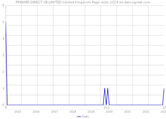 PREMIER DIRECT GB LIMITED (United Kingdom) Page visits 2024 