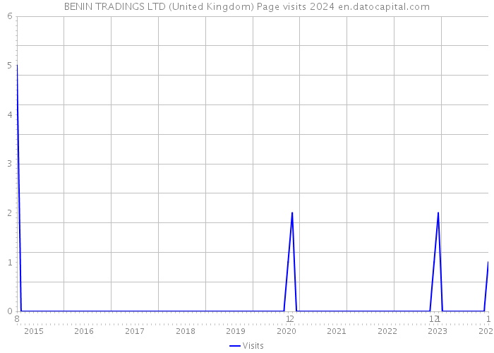 BENIN TRADINGS LTD (United Kingdom) Page visits 2024 