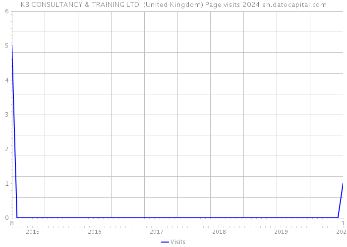 KB CONSULTANCY & TRAINING LTD. (United Kingdom) Page visits 2024 