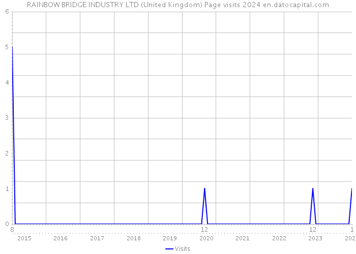 RAINBOW BRIDGE INDUSTRY LTD (United Kingdom) Page visits 2024 