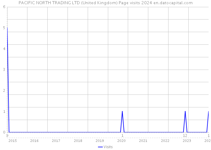 PACIFIC NORTH TRADING LTD (United Kingdom) Page visits 2024 