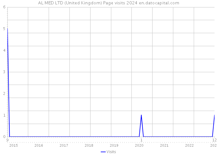 AL MED LTD (United Kingdom) Page visits 2024 