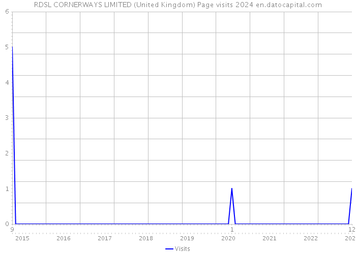 RDSL CORNERWAYS LIMITED (United Kingdom) Page visits 2024 