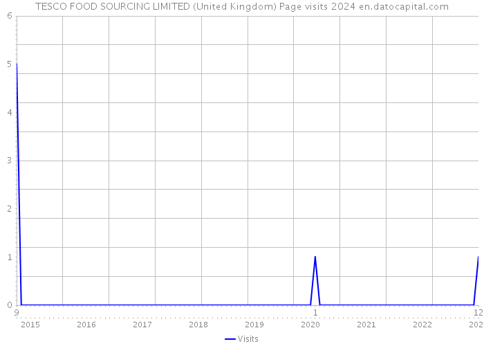 TESCO FOOD SOURCING LIMITED (United Kingdom) Page visits 2024 