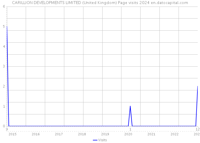 CARILLION DEVELOPMENTS LIMITED (United Kingdom) Page visits 2024 