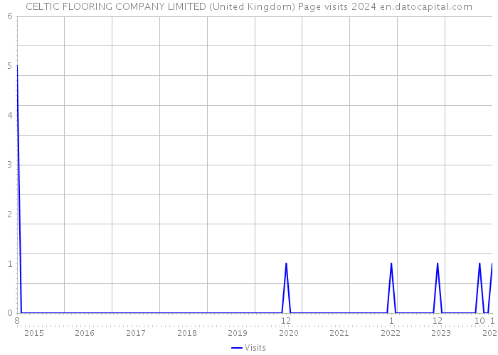 CELTIC FLOORING COMPANY LIMITED (United Kingdom) Page visits 2024 