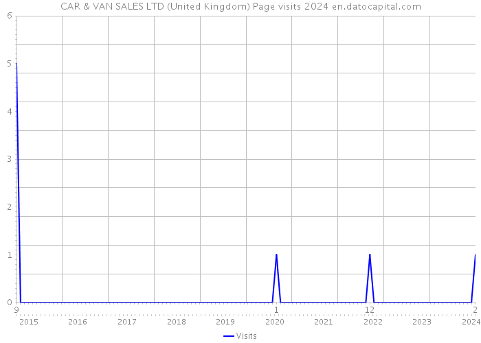 CAR & VAN SALES LTD (United Kingdom) Page visits 2024 