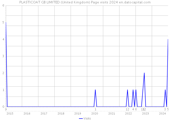 PLASTICOAT GB LIMITED (United Kingdom) Page visits 2024 