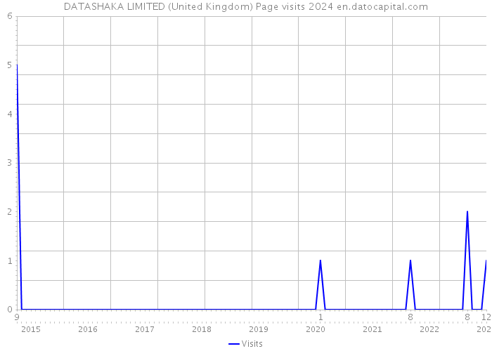 DATASHAKA LIMITED (United Kingdom) Page visits 2024 