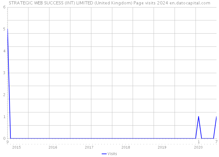STRATEGIC WEB SUCCESS (INT) LIMITED (United Kingdom) Page visits 2024 