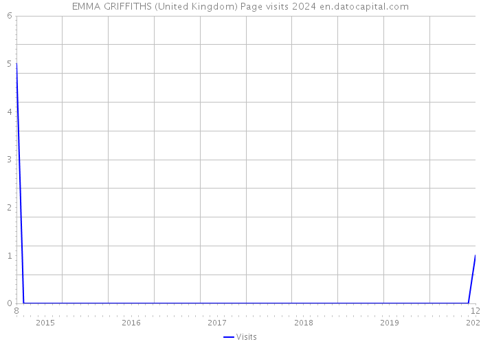 EMMA GRIFFITHS (United Kingdom) Page visits 2024 