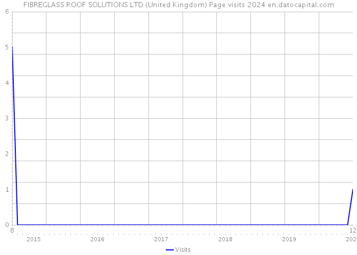 FIBREGLASS ROOF SOLUTIONS LTD (United Kingdom) Page visits 2024 