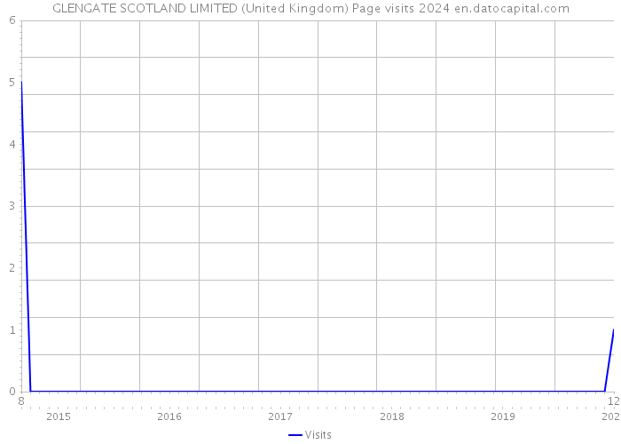 GLENGATE SCOTLAND LIMITED (United Kingdom) Page visits 2024 