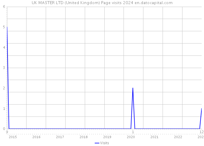 UK MASTER LTD (United Kingdom) Page visits 2024 