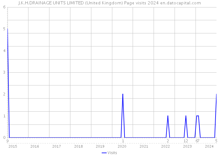 J.K.H.DRAINAGE UNITS LIMITED (United Kingdom) Page visits 2024 