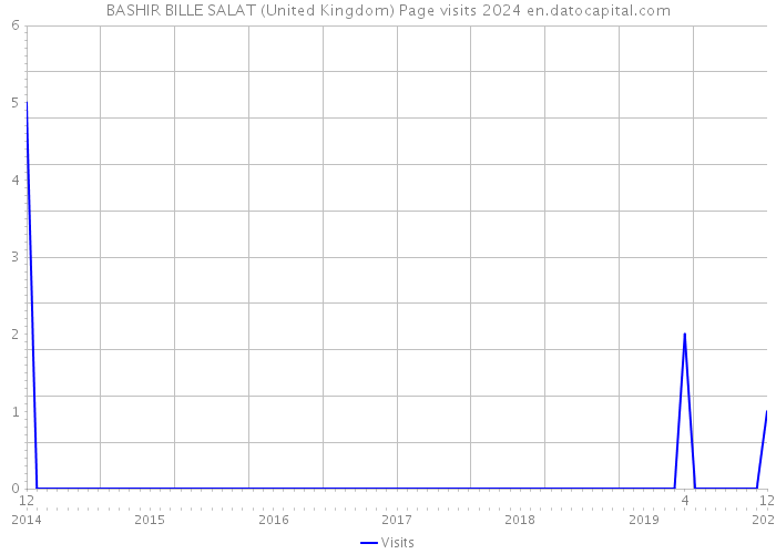 BASHIR BILLE SALAT (United Kingdom) Page visits 2024 