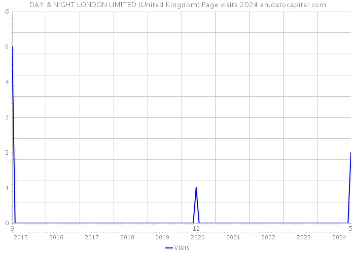 DAY & NIGHT LONDON LIMITED (United Kingdom) Page visits 2024 