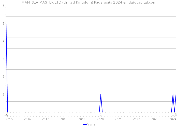 MANI SEA MASTER LTD (United Kingdom) Page visits 2024 