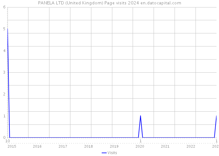 PANELA LTD (United Kingdom) Page visits 2024 
