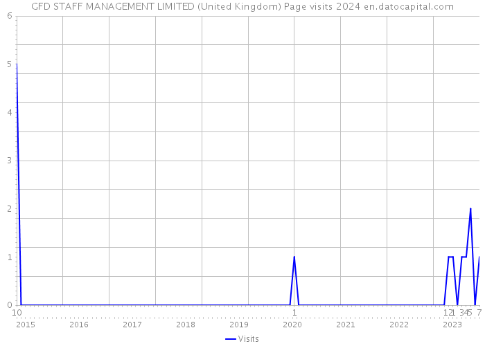 GFD STAFF MANAGEMENT LIMITED (United Kingdom) Page visits 2024 