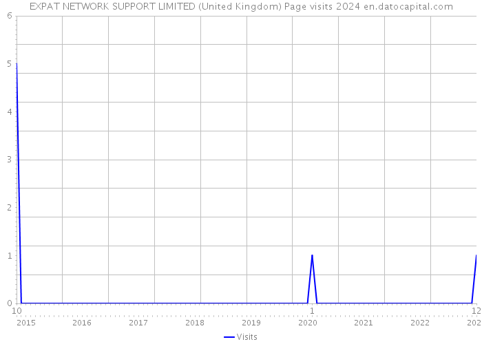 EXPAT NETWORK SUPPORT LIMITED (United Kingdom) Page visits 2024 