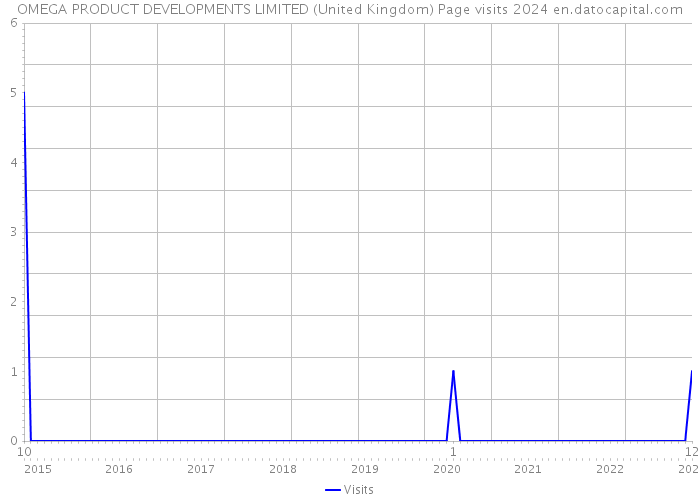 OMEGA PRODUCT DEVELOPMENTS LIMITED (United Kingdom) Page visits 2024 