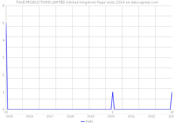 TAKE PRODUCTIONS LIMITED (United Kingdom) Page visits 2024 