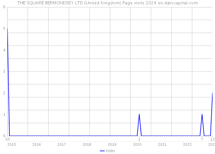 THE SQUARE BERMONDSEY LTD (United Kingdom) Page visits 2024 