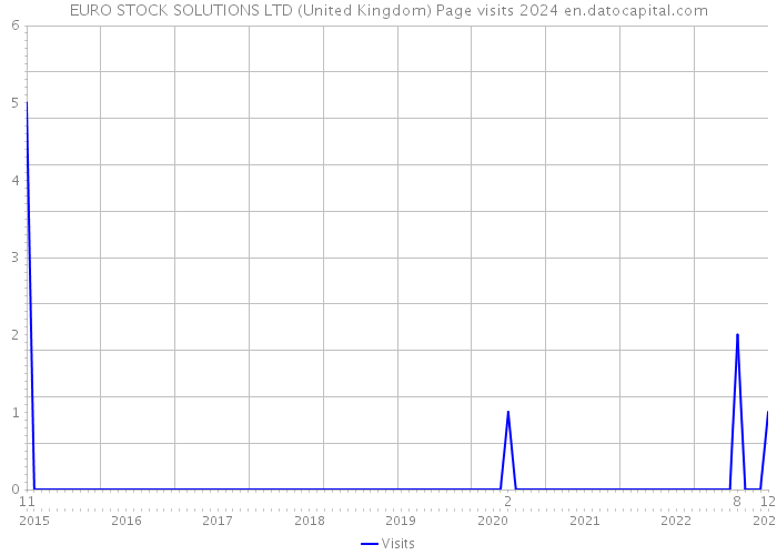 EURO STOCK SOLUTIONS LTD (United Kingdom) Page visits 2024 