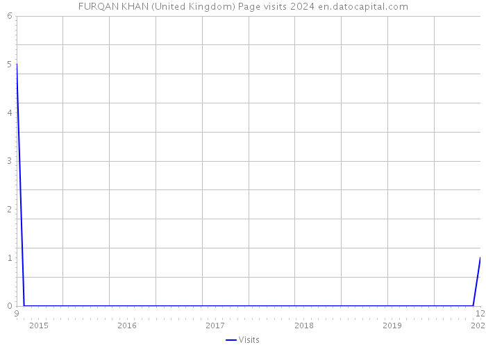 FURQAN KHAN (United Kingdom) Page visits 2024 