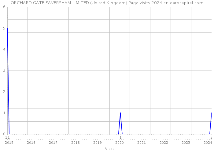 ORCHARD GATE FAVERSHAM LIMITED (United Kingdom) Page visits 2024 