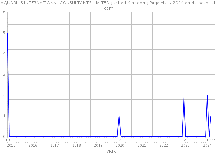 AQUARIUS INTERNATIONAL CONSULTANTS LIMITED (United Kingdom) Page visits 2024 