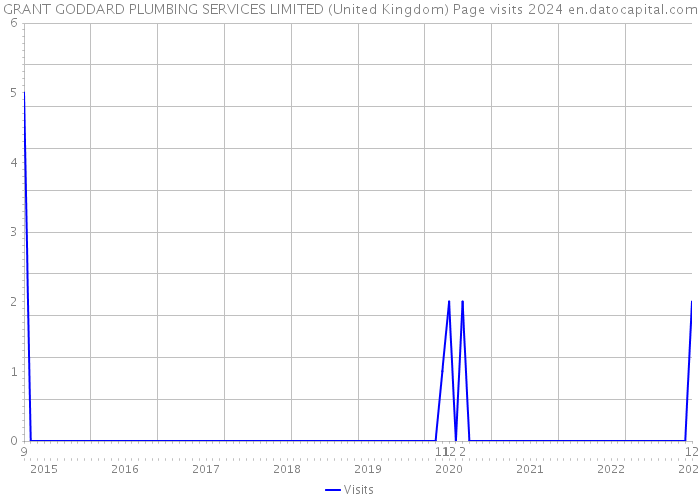 GRANT GODDARD PLUMBING SERVICES LIMITED (United Kingdom) Page visits 2024 