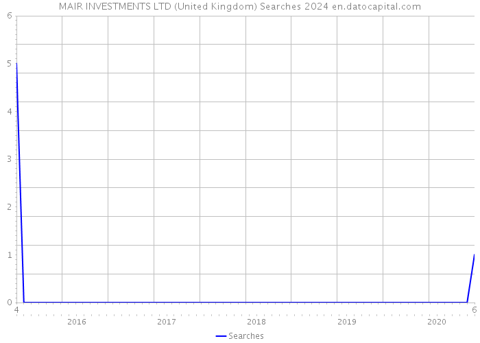 MAIR INVESTMENTS LTD (United Kingdom) Searches 2024 