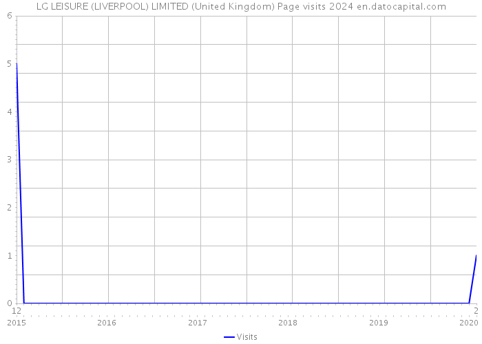 LG LEISURE (LIVERPOOL) LIMITED (United Kingdom) Page visits 2024 