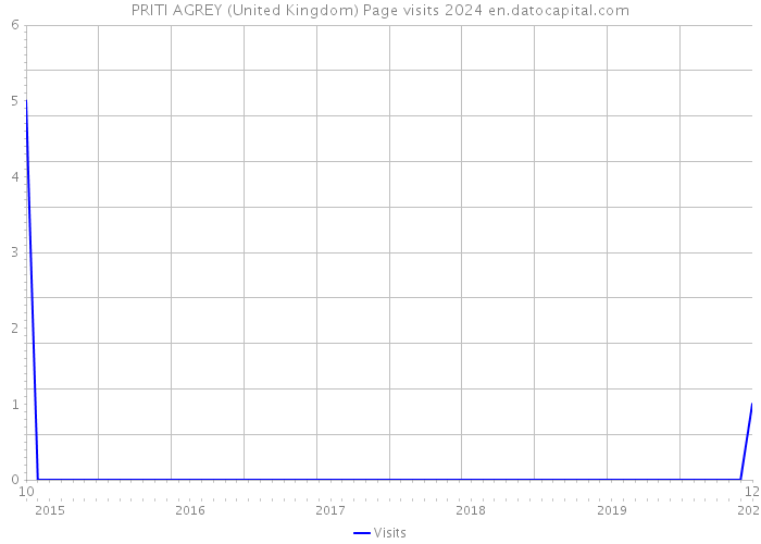 PRITI AGREY (United Kingdom) Page visits 2024 
