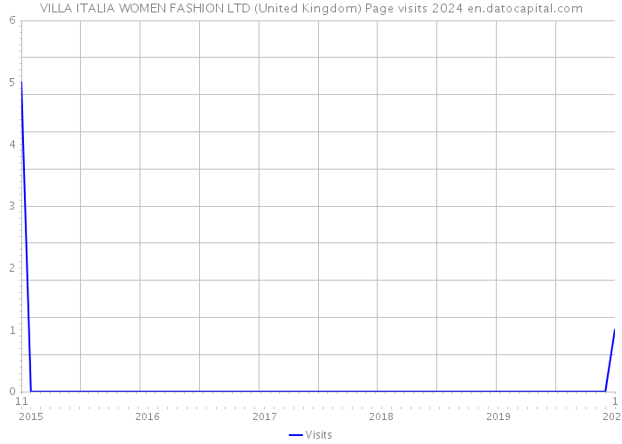VILLA ITALIA WOMEN FASHION LTD (United Kingdom) Page visits 2024 